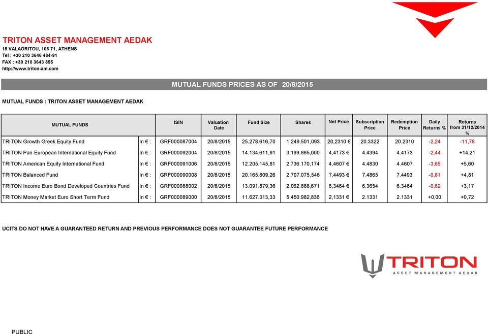 616,70 1.249.501,093 20,2310 20.3322 20.2310-2,24-11,78 TRITON Pan-European International Equity Fund In : GRF000092004 20/8/2015 14.134.611,91 3.199.865,000 4,4173 4.4394 4.