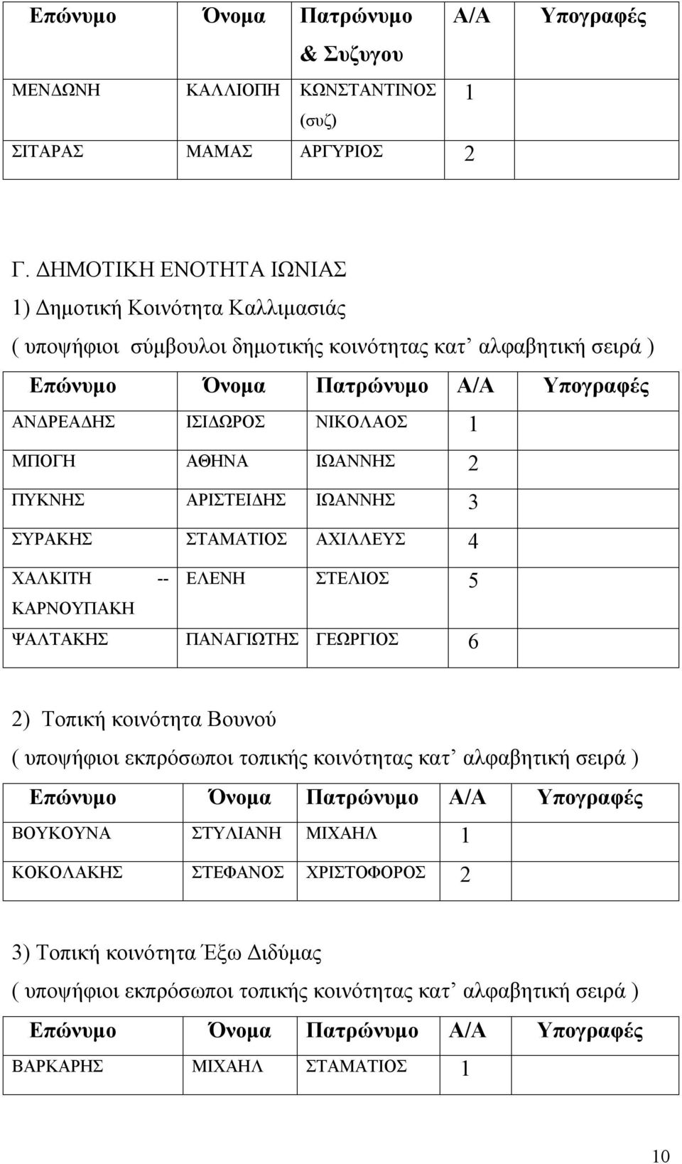 ΙΣΙΔΩΡΟΣ ΝΙΚΟΛΑΟΣ 1 ΜΠΟΓΗ ΑΘΗΝΑ ΙΩΑΝΝΗΣ 2 ΠΥΚΝΗΣ ΑΡΙΣΤΕΙΔΗΣ ΙΩΑΝΝΗΣ 3 ΣΥΡΑΚΗΣ ΣΤΑΜΑΤΙΟΣ ΑΧΙΛΛΕΥΣ 4 ΧΑΛΚΙΤΗ -- ΕΛΕΝΗ ΣΤΕΛΙΟΣ 5 ΚΑΡΝΟΥΠΑΚΗ