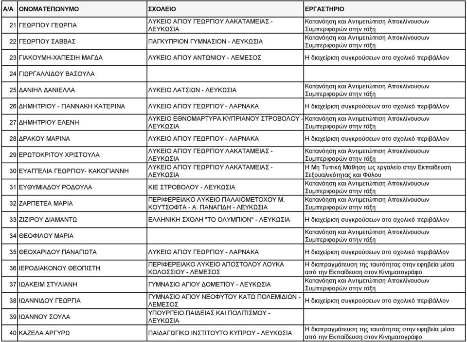 ΚΑΚΟΓΙΑΝΝΗ 31 ΕΥΘΥΜΙΑΔΟΥ ΡΟΔΟΥΛΑ ΚΙΕ ΣΤΡΟΒΟΛΟΥ - 32 ΖΑΡΠΕΤΕΑ ΜΑΡΙΑ ΠΕΡΙΦΕΡΕΙΑΚΟ ΛΥΚΕΙΟ ΠΑΛΑΙΟΜΕΤΟΧΟΥ Μ. ΚΟΥΤΣΟΦΤΑ - Α.
