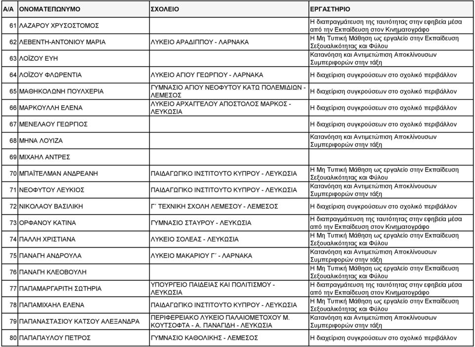 ΝΙΚΟΛΑΟΥ BAΣΙΛΙΚΗ Γ ΤΕΧΝΙΚΗ ΣΧΟΛΗ ΛΕΜΕΣΟΥ - 73 ΟΡΦΑΝΟΥ ΚΑΤΙΝΑ ΓΥΜΝΑΣΙΟ ΣΤΑΥΡΟΥ - 74 ΠΑΛΛΗ ΧΡΙΣΤΙΑΝΑ ΛΥΚΕΙΟ ΣΟΛΕΑΣ - 75 ΠΑΝΑΓΗ ΑΝΔΡΟΥΛΑ ΛΥΚΕΙΟ ΜΑΚΑΡΙΟΥ Γ - ΛΑΡΝΑΚΑ 76 ΠΑΝΑΓΗ ΚΛΕΟΒΟΥΛΗ 77 ΠΑΠΑΜΑΡΓΑΡΙΤΗ