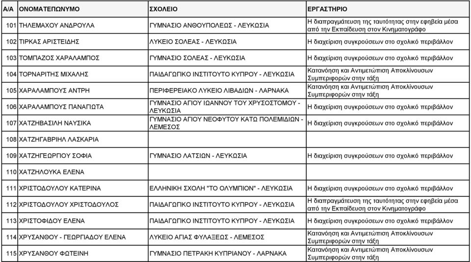 ΛΑΣΚΑΡΙΑ 109 ΧΑΤΖΗΓΕΩΡΓΙΟΥ ΣΟΦΙΑ ΓΥΜΝΑΣΙΟ ΛΑΤΣΙΩΝ - 110 ΧΑΤΖΗΛΟΥΚΑ ΕΛΕΝΑ 111 ΧΡΙΣΤΟΔΟΥΛΟΥ ΚΑΤΕΡΙΝΑ ΕΛΛΗΝΙΚΗ ΣΧΟΛΗ "ΤΟ ΟΛΥΜΠΙΟΝ" - 112 ΧΡΙΣΤΟΔΟΥΛΟΥ ΧΡΙΣΤΟΔΟΥΛΟΣ ΠΑΙΔΑΓΩΓΙΚΟ