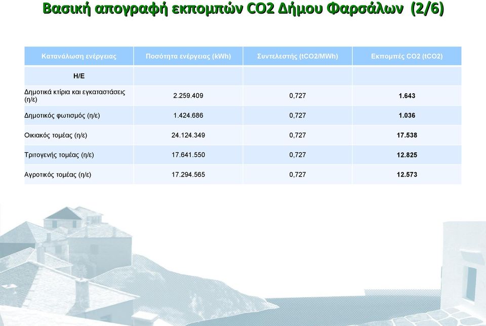 409 0,727 1.643 Δημοτικός φωτισμός (η/ε) 1.424.686 0,727 1.036 Οικιακός τομέας (η/ε) 24.124.