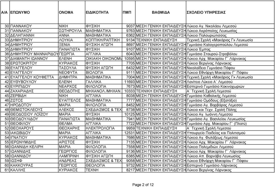 ΛΟΥΚΙΑ ΚΟΠΤΙΚΗ/ΡΑΠΤΙΚΗ 9134 ΤΕΧΝΙΚΗ ΕΚΠΑΙΔΕΥΣΗ Τεχνική Σχολή «Μακάριος Γ» Λευκωσία 34 ΔΗΜΗΤΡΙΟΥ ΞΕΝΙΑ ΦΥΣΙΚΗ ΑΓΩΓΗ 8697 ΜΕΣΗ ΓΕΝΙΚΗ ΕΚΠΑΙΔΕΥΣΗ Γυμνάσιο Καλογεροπούλου Λεμεσού 35 ΔΗΜΗΤΡΙΟΥ ΠΑΝΑΓΙΩΤΑ