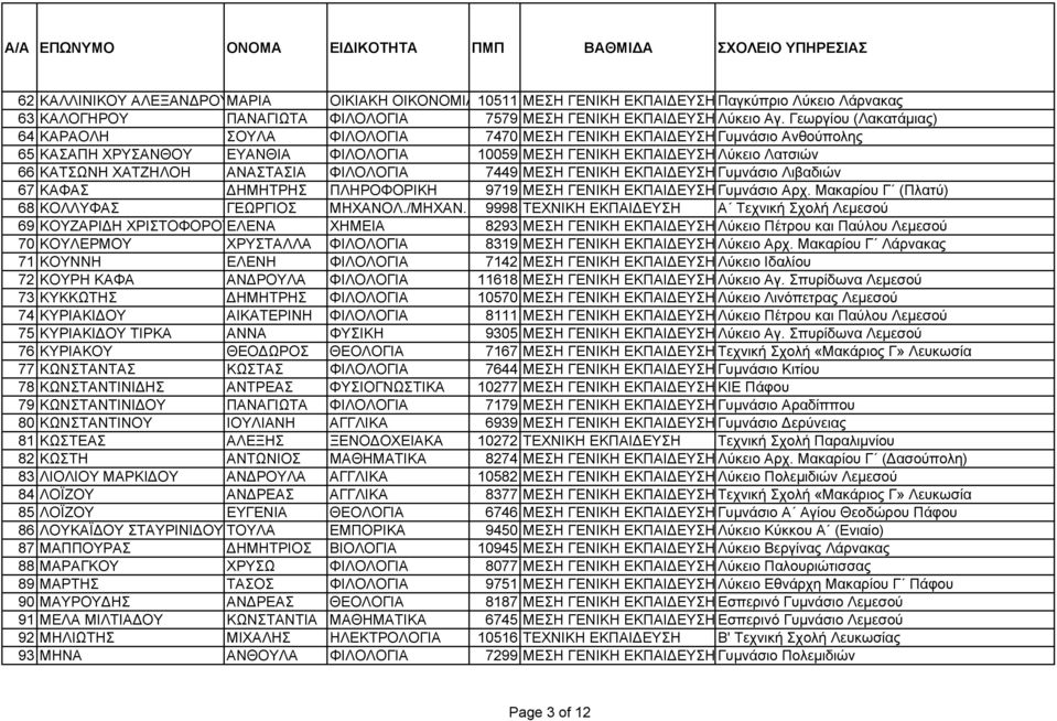 Γεωργίου (Λακατάμιας) 64 ΚΑΡΑΟΛΗ ΣΟΥΛΑ ΦΙΛΟΛΟΓΙΑ 7470 ΜΕΣΗ ΓΕΝΙΚΗ ΕΚΠΑΙΔΕΥΣΗ Γυμνάσιο Ανθούπολης 65 ΚΑΣΑΠΗ ΧΡΥΣΑΝΘΟΥ ΕΥΑΝΘΙΑ ΦΙΛΟΛΟΓΙΑ 10059 ΜΕΣΗ ΓΕΝΙΚΗ ΕΚΠΑΙΔΕΥΣΗ Λύκειο Λατσιών 66 ΚΑΤΣΩΝΗ ΧΑΤΖΗΛΟΗ