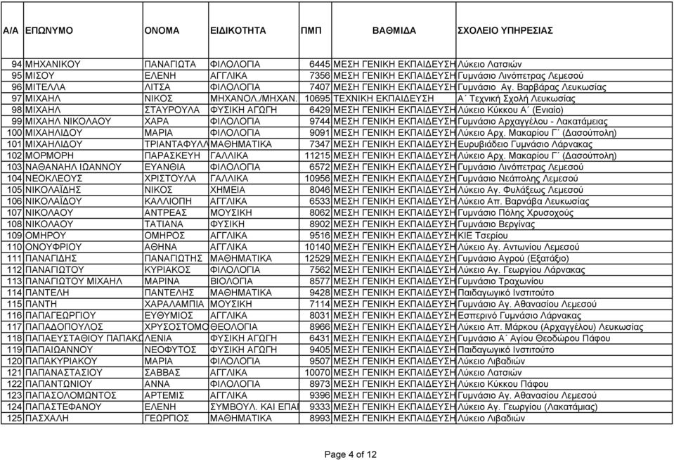 10695 ΤΕΧΝΙΚΗ ΕΚΠΑΙΔΕΥΣΗ Α Τεχνική Σχολή Λευκωσίας 98 ΜΙΧΑΗΛ ΣΤΑΥΡΟΥΛΑ ΦΥΣΙΚΗ ΑΓΩΓΗ 6429 ΜΕΣΗ ΓΕΝΙΚΗ ΕΚΠΑΙΔΕΥΣΗ Λύκειο Κύκκου Α (Ενιαίο) 99 ΜΙΧΑΗΛ ΝΙΚΟΛΑΟΥ ΧΑΡΑ ΦΙΛΟΛΟΓΙΑ 9744 ΜΕΣΗ ΓΕΝΙΚΗ ΕΚΠΑΙΔΕΥΣΗ
