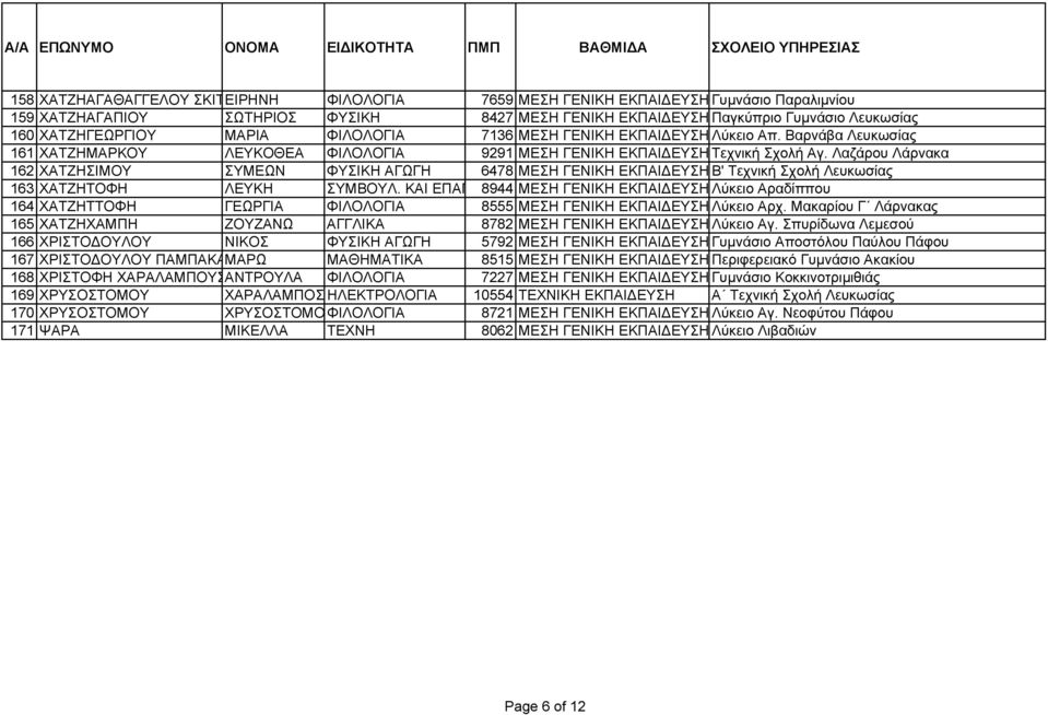Βαρνάβα Λευκωσίας 161 ΧΑΤΖΗΜΑΡΚΟΥ ΛΕΥΚΟΘΕΑ ΦΙΛΟΛΟΓΙΑ 9291 ΜΕΣΗ ΓΕΝΙΚΗ ΕΚΠΑΙΔΕΥΣΗ Τεχνική Σχολή Αγ.