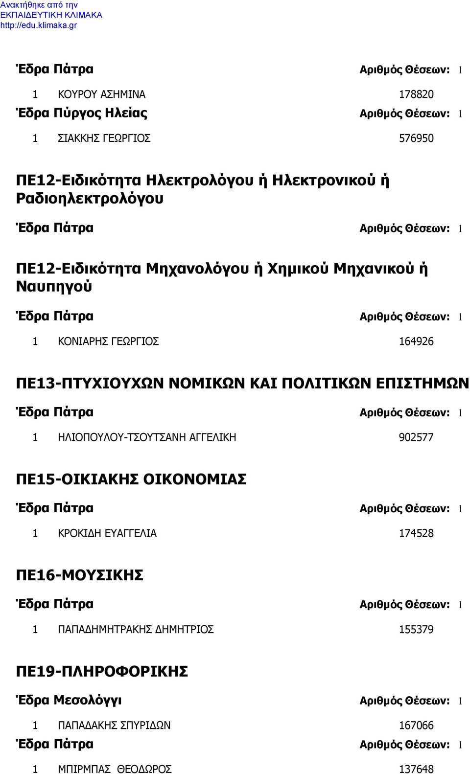 ΕΠΙΣΤΗΜΩΝ Έδρα Πάτρα Αριθμός Θέσεων: 1 1 ΗΛΙΟΠΟΥΛΟΥ-ΤΣΟΥΤΣΑΝΗ ΑΓΓΕΛΙΚΗ 902577 ΠΕ15-ΟΙΚΙΑΚΗΣ ΟΙΚΟΝΟΜΙΑΣ Έδρα Πάτρα Αριθμός Θέσεων: 1 1 ΚΡΟΚΙΔΗ ΕΥΑΓΓΕΛΙΑ 174528 ΠΕ16-ΜΟΥΣΙΚΗΣ Έδρα