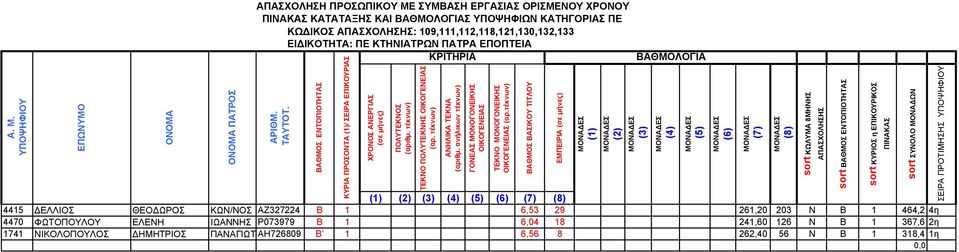 ΘΕΟΔΩΡΟΣ ΚΩΝ/ΝΟΣ ΑΖ327224 Β 1 6,53 29 261,20 203 Ν Β 1 464,2 4η 4470 ΦΩΤΟΠΟΥΛΟΥ ΕΛΕΝΗ ΙΩΑΝΝΗΣ Ρ073979 Β 1