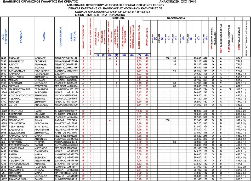 Ο Α 1 701,2 1721 ΦΛΩΡΟΣ ΜΙΧΑΗΛ ΓΕΩΡΓΙΟΣ ΑΗ023997 Α 1 6,58 60 263,40 420 Ο Α 1 683,4 1169 ΚΙΡΤΖΑΛΙΔΟΥ ΑΙΚΑΤΕΡΙΝΗ ΙΩΑΝΝΗΣ ΑΙ624718 Α 1 2 6,34 52 60 253,60 364 Ο Α 1 677,6 3989 ΚΑΡΑΚΛΑ ΠΑΡΑΣΚΕΥΗ ΕΥΣΤΡΑΤ