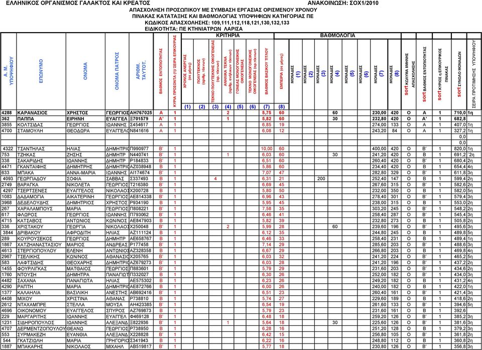 4700 ΣΤΑΜΟΥΛΗ ΘΕΟΔΩΡΑ ΕΥΑΓΓΕΛΟΝ841616 Α 1 6,08 12 243,20 84 Ο Α 1 327,2 1η 4322 ΤΣΑΝΤΗΛΑΣ ΗΛΙΑΣ ΔΗΜΗΤΡΙΟΠ990977 Β 1 10 60 400 420 Ο Β 1 82 1η 753 ΤΖΗΚΑΣ ΖΗΣΗΣ ΔΗΜΗΤΡ Ν440741 Β 1 1 6,03 60 30 241,20
