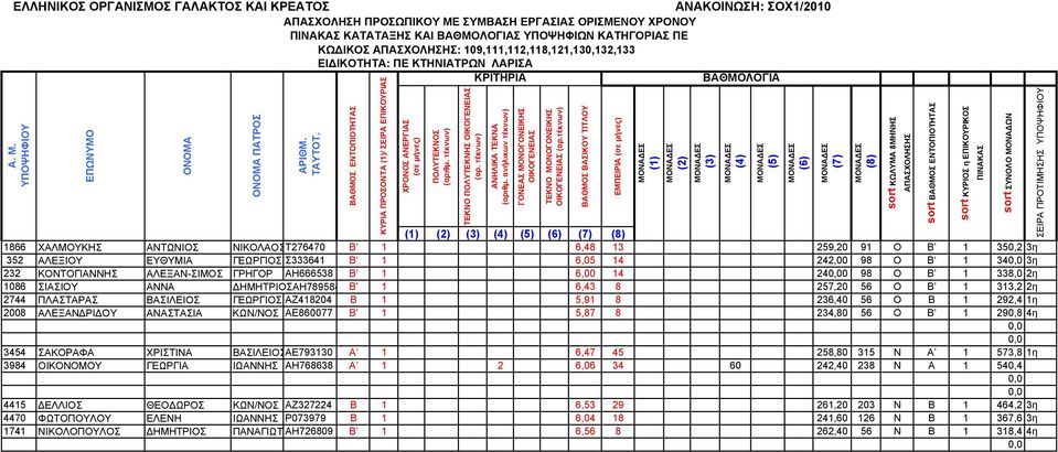 338,0 2η 1086 ΣΙΑΣΙΟΥ ΑΝΝΑ ΔΗΜΗΤΡΙΟΣΑΗ789584 Β 1 6,43 8 257,20 56 Ο Β 1 313,2 2η 2744 ΠΛΑΣΤΑΡΑΣ ΒΑΣΙΛΕΙΟΣ ΓΕΩΡΓΙΟΣ ΑΖ418204 Β 1 5,91 8 236,40 56 Ο Β 1 292,4 1η 2008 ΑΛΕΞΑΝΔΡΙΔΟΥ ΑΝΑΣΤΑΣΙΑ ΚΩΝ/ΝΟΣ