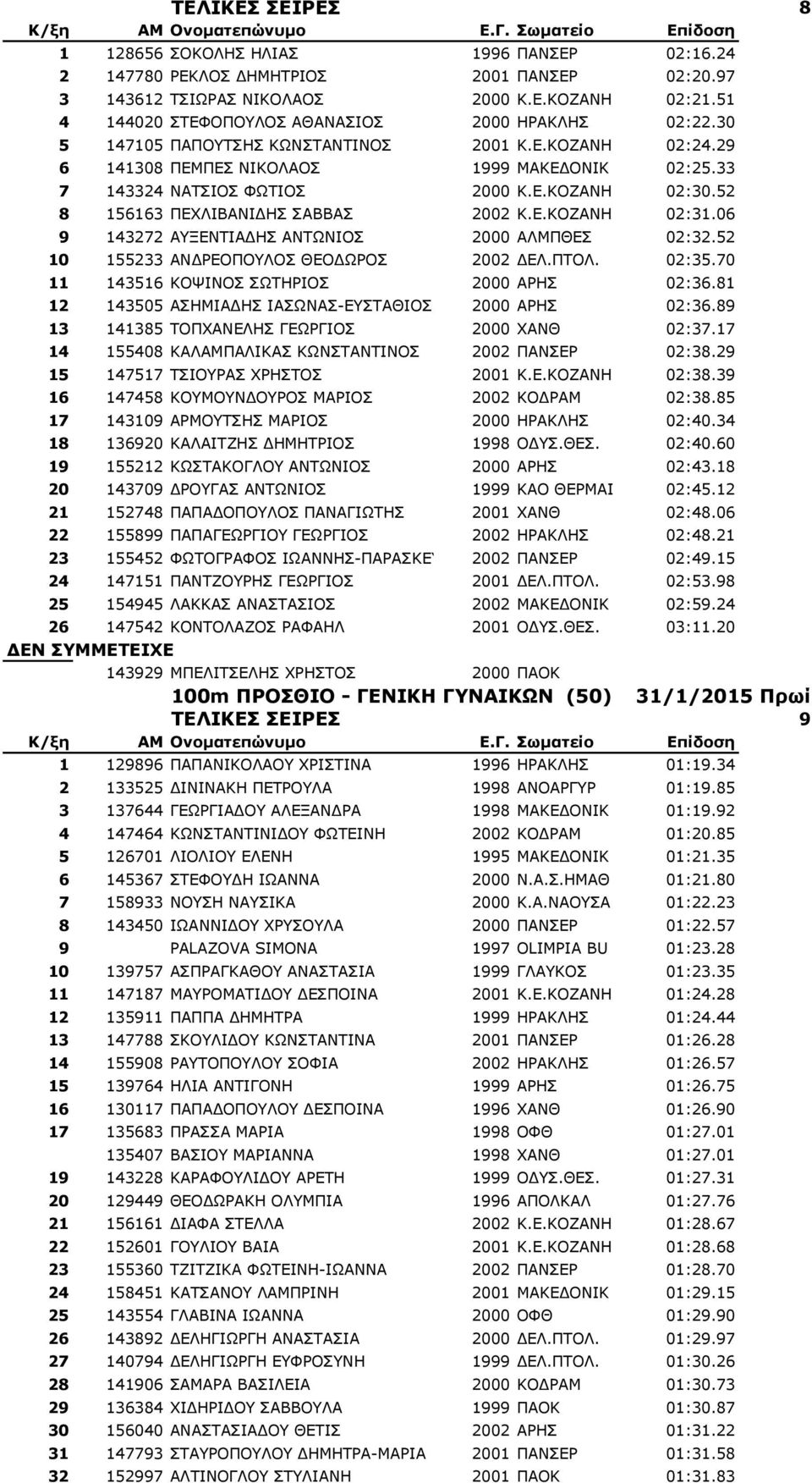 52 8 156163 ΠΕΧΛΙΒΑΝΙΔΗΣ ΣΑΒΒΑΣ 2002 Κ.Ε.ΚΟΖΑΝΗ 02:31.06 9 143272 ΑΥΞΕΝΤΙΑΔΗΣ ΑΝΤΩΝΙΟΣ 2000 ΑΛΜΠΘΕΣ 02:32.52 10 155233 ΑΝΔΡΕΟΠΟΥΛΟΣ ΘΕΟΔΩΡΟΣ 2002 ΔΕΛ.ΠΤΟΛ. 02:35.