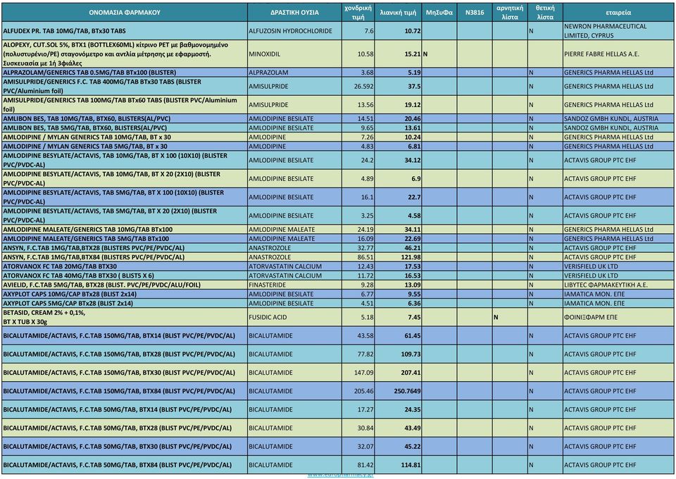 5MG/TAB BTx100 (BLISTER) ALPRAZOLAM 3.68 5.19 Ν GENERICS PHARMA HELLAS Ltd AMISULPRIDE/GENERICS F.C. TAB 400MG/TAB BTx30 TABS (BLISTER PVC/Aluminium foil) AMISULPRIDE 26.592 37.