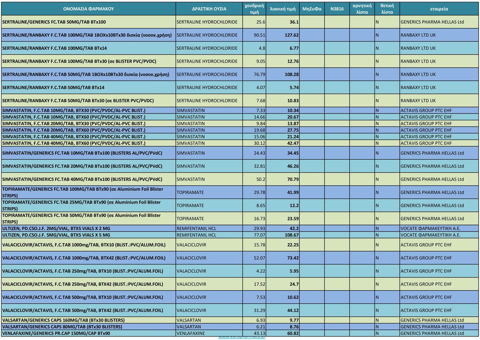 05 12.76 Ν RANBAXY LTD UK SERTRALINE/RANBAXY F.C.TAB 50MG/TAB 1BOXx10BTx30 δισκία (νοσοκ.χρήση) SERTRALINE 76.79 108.28 Ν RANBAXY LTD UK SERTRALINE/RANBAXY F.C.TAB 50MG/TAB BTx14 SERTRALINE 4.07 5.