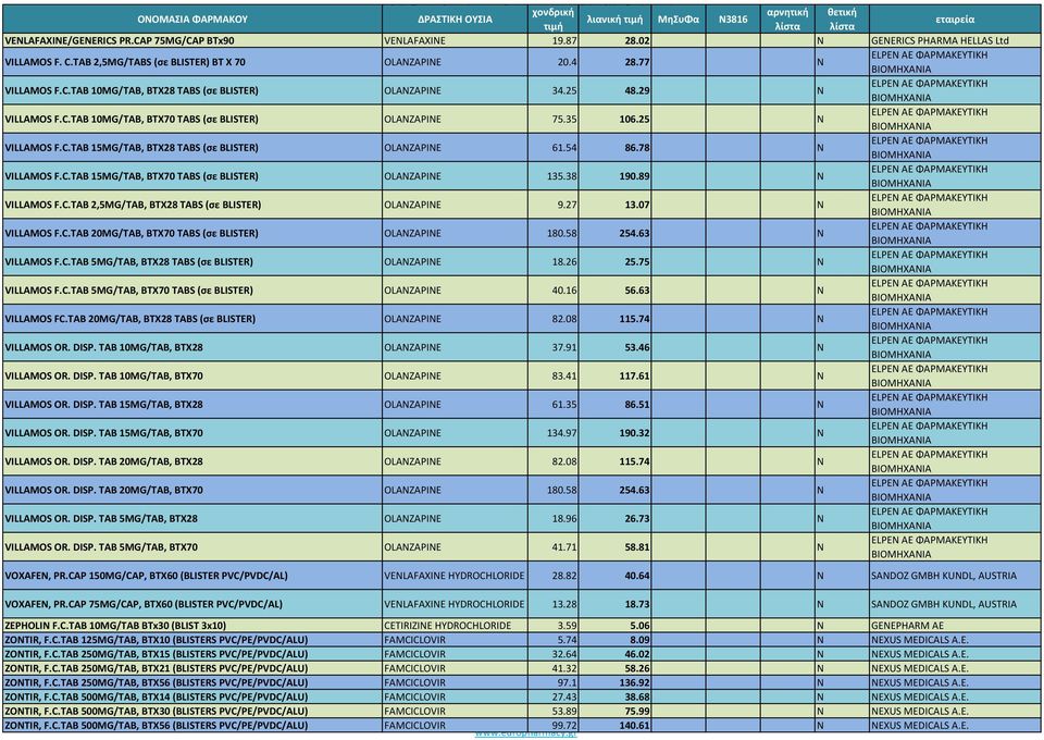 35 106.25 Ν VILLAMOS F.C.TAB 15MG/TAB, BTX28 TABS (σε BLISTER) OLANZAPINE 61.54 86.78 Ν VILLAMOS F.C.TAB 15MG/TAB, BTX70 TABS (σε BLISTER) OLANZAPINE 135.38 190.89 Ν VILLAMOS F.C.TAB 2,5MG/TAB, BTX28 TABS (σε BLISTER) OLANZAPINE 9.