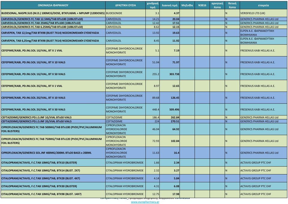 51 Ν GENERICS PHARMA HELLAS Ltd CARVEDILOL/GENERICS FC.TAB 6.25MG/TAB BTx100 (10BLISTx10) CARVEDILOL 8.62 12.