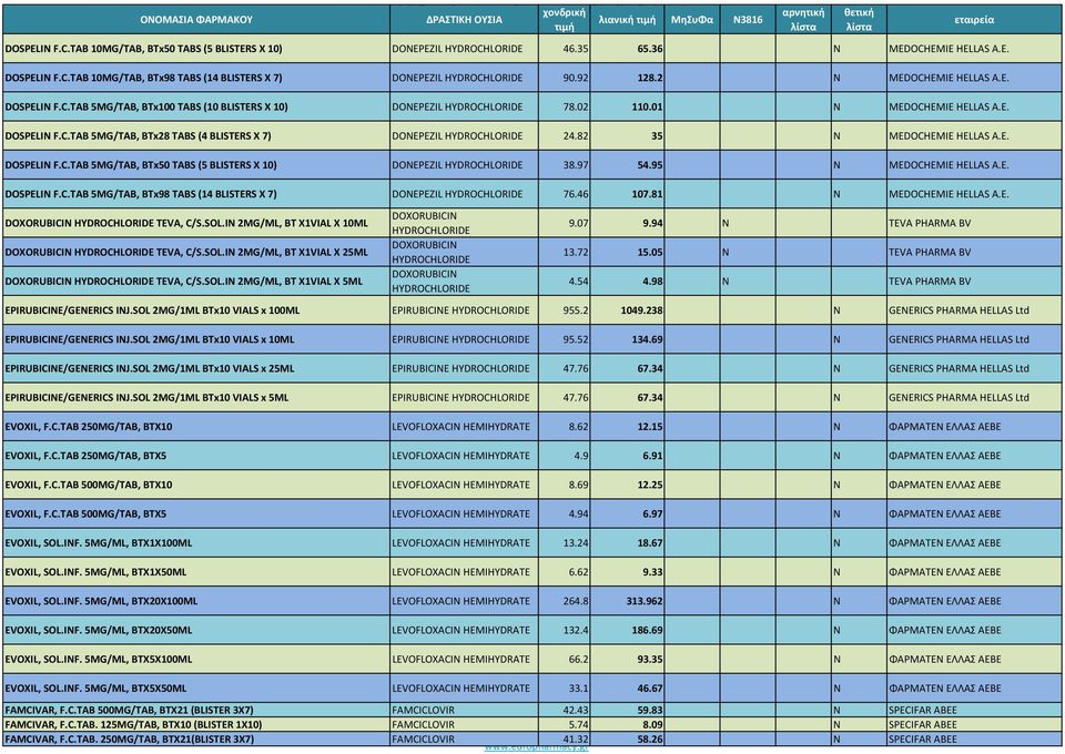82 35 Ν MEDOCHEMIE HELLAS A.E. DOSPELIN F.C.TAB 5MG/TAB, BTx50 TABS (5 BLISTERS X 10) DONEPEZIL 38.97 54.95 Ν MEDOCHEMIE HELLAS A.E. DOSPELIN F.C.TAB 5MG/TAB, BTx98 TABS (14 BLISTERS X 7) DONEPEZIL 76.