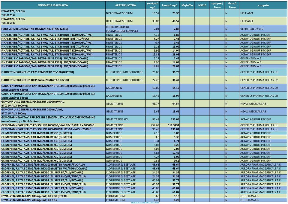 16 5.87 Ν ACTAVIS GROUP PTC EHF FINASTERIDE/ACTAVIS, F.C.TAB 5MG/TAB, BTX14 (BLISTER) (ALU/PVC) FINASTERIDE 5.27 7.43 Ν ACTAVIS GROUP PTC EHF FINASTERIDE/ACTAVIS, F.C.TAB 5MG/TAB, BTX20 (BLIST 2X10) (ALU/PVC) FINASTERIDE 6.
