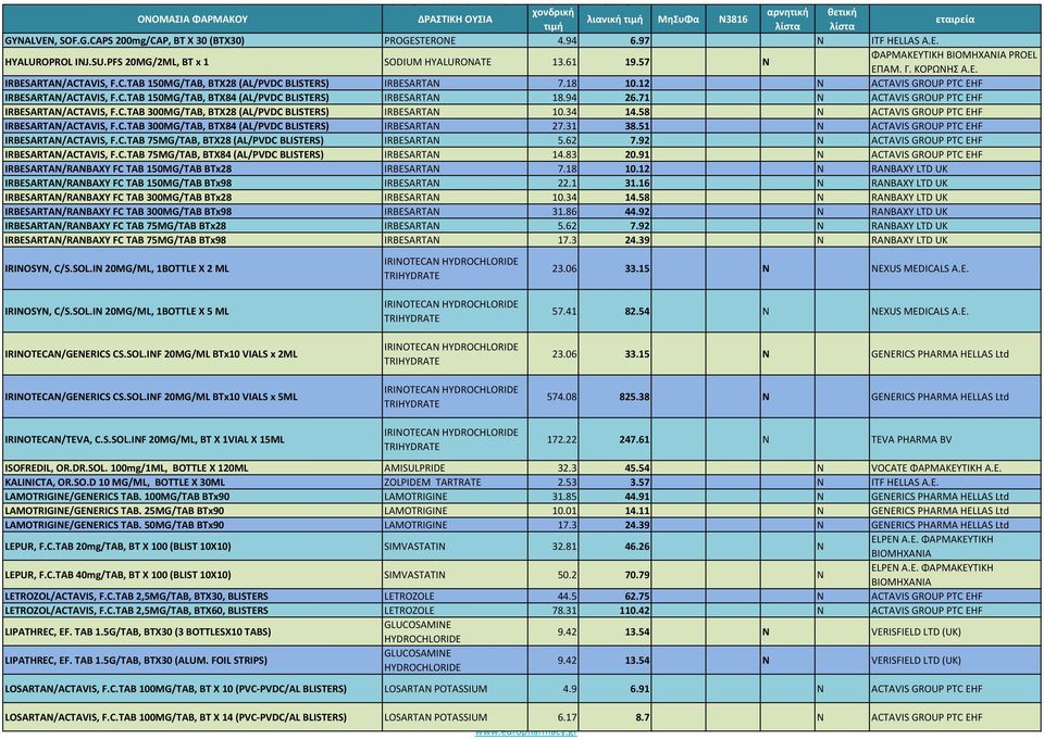12 Ν ACTAVIS GROUP PTC EHF IRBESARTAN/ACTAVIS, F.C.TAB 150MG/TAB, BTX84 (AL/PVDC BLISTERS) IRBESARTAN 18.94 26.71 Ν ACTAVIS GROUP PTC EHF IRBESARTAN/ACTAVIS, F.C.TAB 300MG/TAB, BTX28 (AL/PVDC BLISTERS) IRBESARTAN 10.