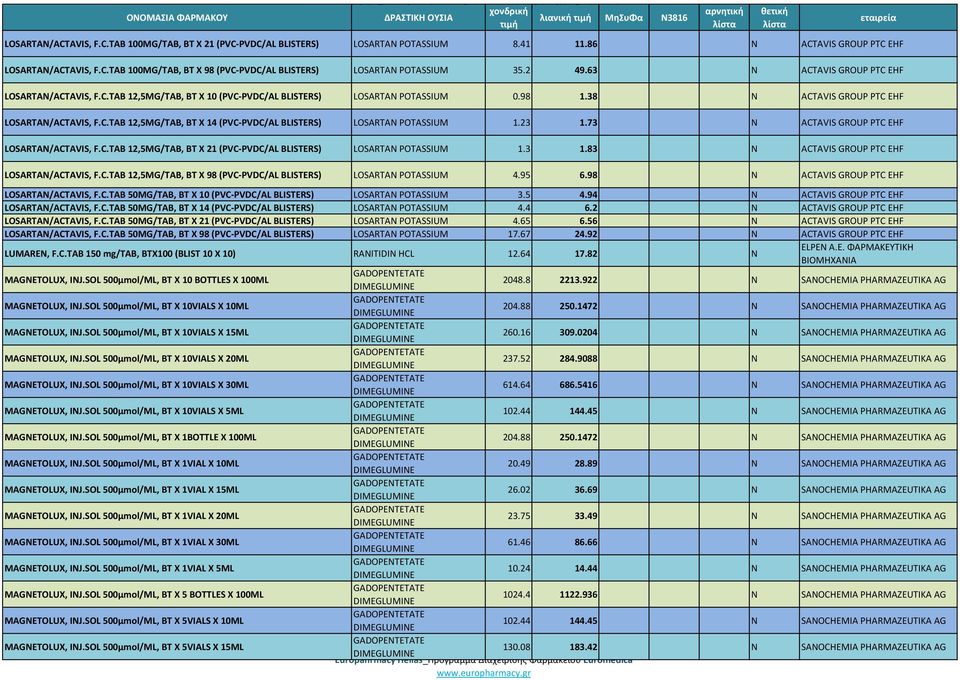23 1.73 Ν ACTAVIS GROUP PTC EHF LOSARTAN/ACTAVIS, F.C.TAB 12,5MG/TAB, BT X 21 (PVC-PVDC/AL BLISTERS) LOSARTAN POTASSIUM 1.3 1.83 Ν ACTAVIS GROUP PTC EHF LOSARTAN/ACTAVIS, F.C.TAB 12,5MG/TAB, BT X 98 (PVC-PVDC/AL BLISTERS) LOSARTAN POTASSIUM 4.
