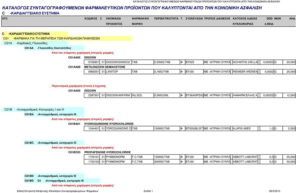 του στόµατος χορήγηση (στερεές µορφές) C01AA05 DIGOXIN 0726801 01 DIGOXIN/SANDOZ TAB 0.25MG/TAB Φ ΒΤΧ25 ΜΕ ΙΑΤΡΙΚΗ ΣΥΝΤΑΓΗNOVARTIS (HEL