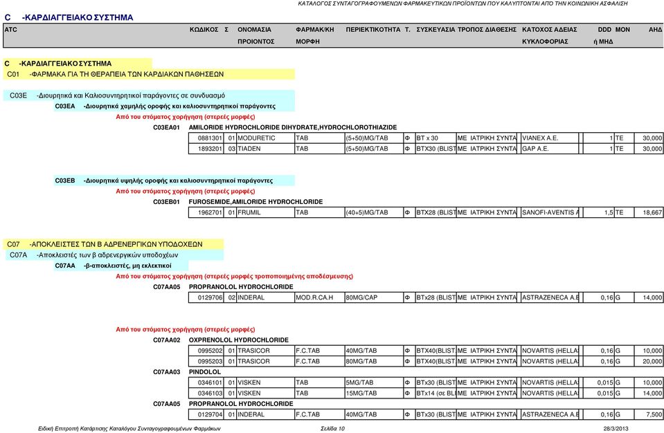 C03EA - ιουρητικά χαµηλής οροφής και καλιοσυντηρητικοί παράγοντες Από του στόµατος χορήγηση (στερεές µορφές) C03EA01 AMILORIDE HYDROCHLORIDE DIHYDRATE,HYDROCHLOROTHIAZIDE 0881301 01 MODURETIC TAB