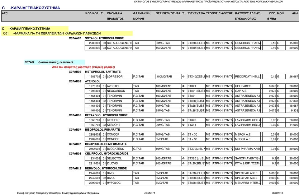 80MG/TAB Φ ΒΤx30 (BLISTERS) ΜΕ ΙΑΤΡΙΚΗ ΣΥΝΤΑΓΗGENERICS PHARMA HELLAS 0,16 G 15,000 2286302 03 SOTALOL/GENERICSTAB 160MG/TAB Φ ΒΤx30 (BLISTERS) ΜΕ ΙΑΤΡΙΚΗ ΣΥΝΤΑΓΗGENERICS PHARMA HELLAS 0,16 G 30,000