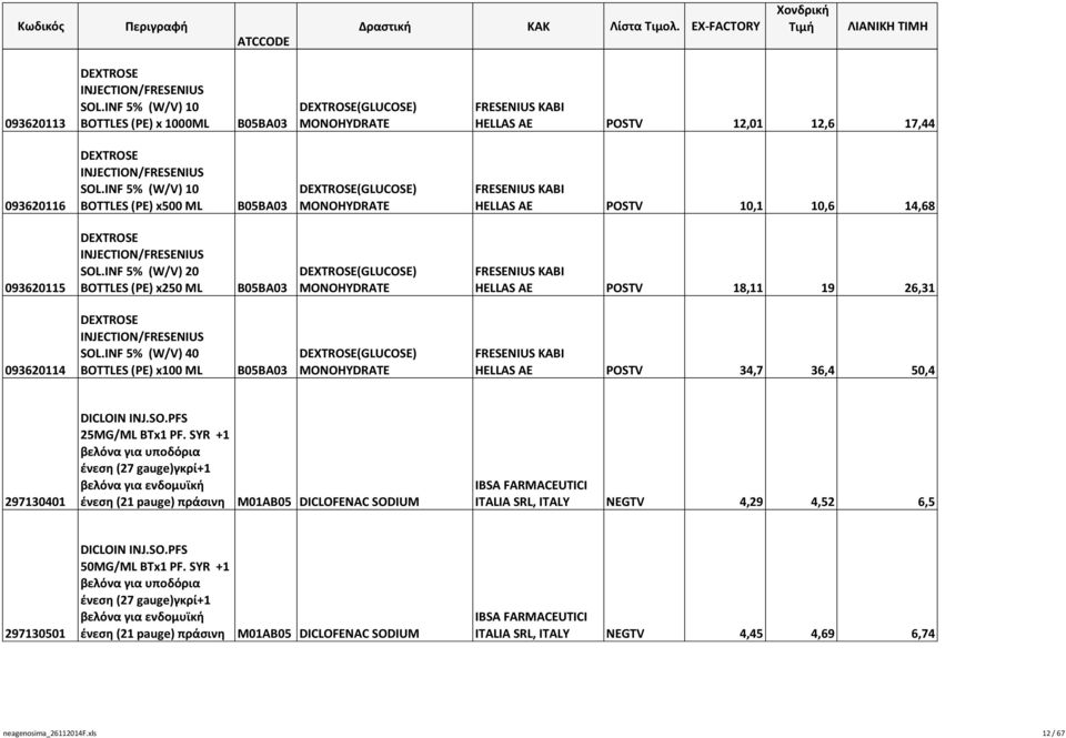 INF 5% (W/V) 10 BOTTLES (PE) x500 ML B05BA03 DEXTROSE(GLUCOSE) MONOHYDRATE FRESENIUS KABI HELLAS AE POSTV 10,1 10,6 14,68 093620115 DEXTROSE INJECTION/FRESENIUS SOL.