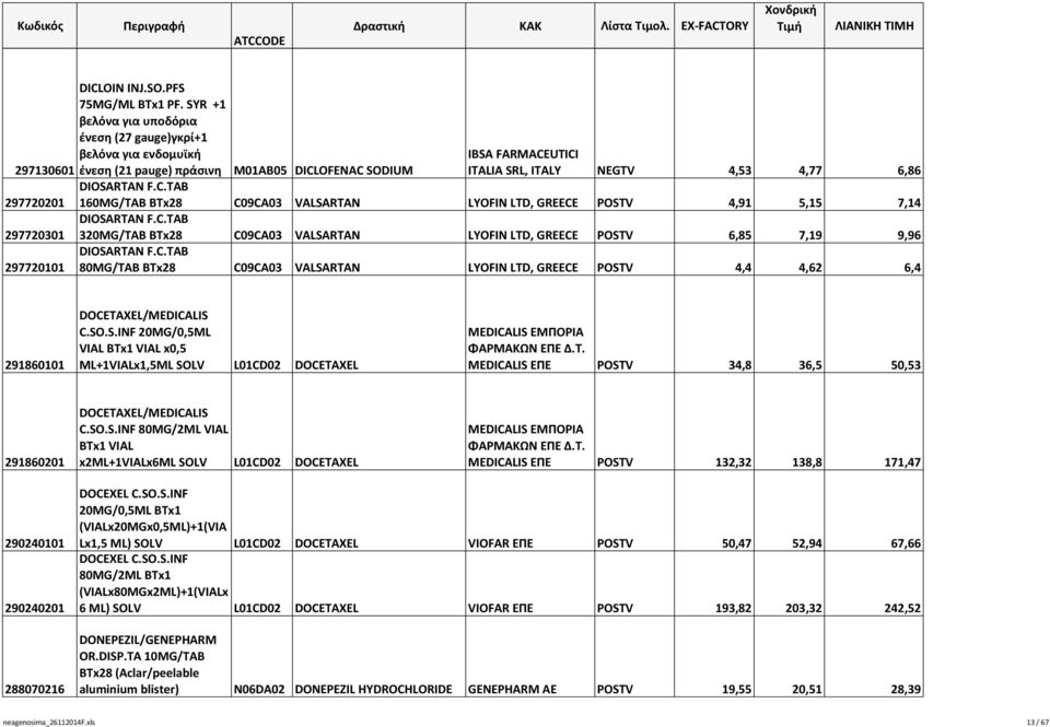 F.C.TAB 297720201 160MG/TAB BTx28 C09CA03 VALSARTAN LYOFIN LTD, GREECE POSTV 4,91 5,15 7,14 297720301 DIOSARTAN F.C.TAB 320MG/TAB BTx28 C09CA03 VALSARTAN LYOFIN LTD, GREECE POSTV 6,85 7,19 9,96 297720101 DIOSARTAN F.