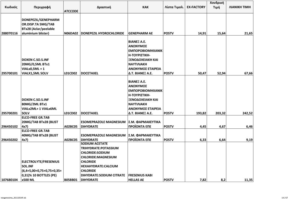 SO.S.INF 80MG/2ML BTx1 VIALx2ML+ 1 VIALx6ML SOLV L01CD02 DOCETAXEL ELCO-FREE GR.TAB 20MG/TAB BTx28 (BLIST 4x7) A02BC05 ELCO-FREE GR.TAB 40MG/TAB BTx28 (BLIST 4x7) A02BC05 ELECTROLYTE/FRESENIUS SOL.