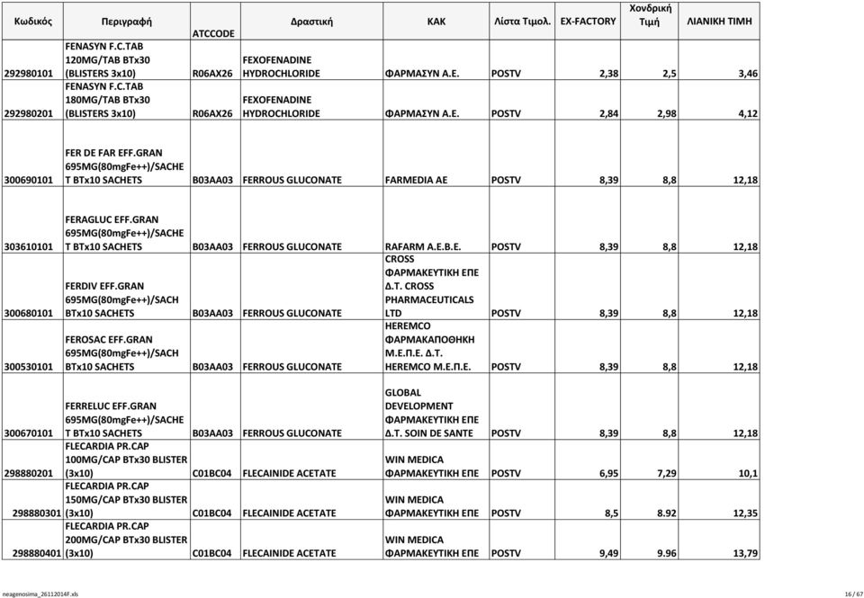 GRAN 695MG(80mgFe++)/SACHE T BTx10 SACHETS B03AA03 FERROUS GLUCONATE FARMEDIA AE POSTV 8,39 8,8 12,18 303610101 300680101 300530101 FERAGLUC EFF.