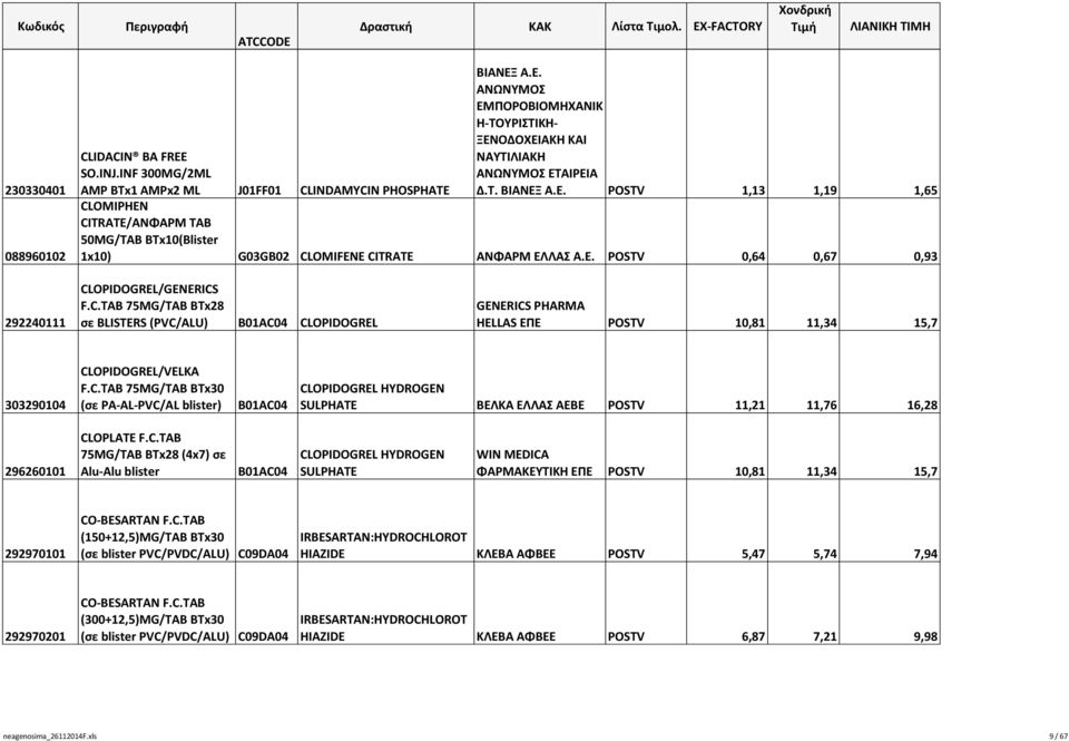 Ε. POSTV 0,64 0,67 0,93 292240111 CLOPIDOGREL/GENERICS F.C.TAB 75MG/TAB BTx28 σε BLISTERS (PVC/ALU) B01AC04 CLOPIDOGREL HELLAS ΕΠΕ POSTV 10,81 11,34 15,7 303290104 CLOPIDOGREL/VELKA F.C.TAB 75MG/TAB BTx30 (σε PA-AL-PVC/AL blister) B01AC04 CLOPIDOGREL HYDROGEN SULPHATE ΒΕΛΚΑ ΕΛΛΑΣ ΑΕΒΕ POSTV 11,21 11,76 16,28 296260101 CLOPLATE F.