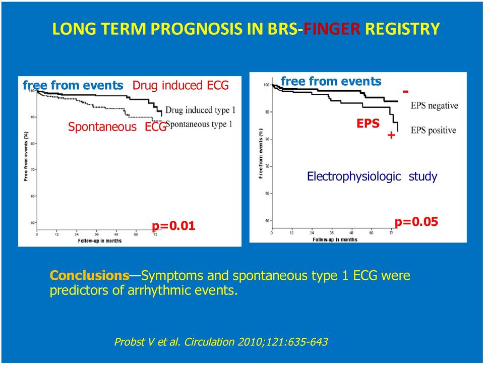 Spontaneous ECG EPS + Electrophysiologic study p=0.01 p=0.