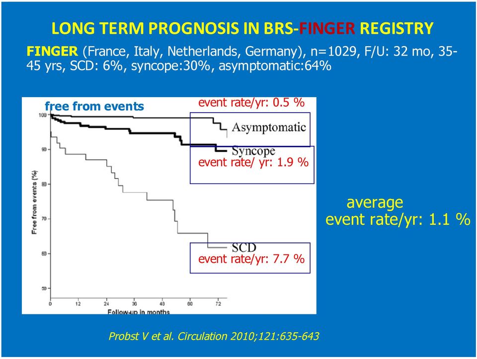 mo, 35-45 yrs, SCD: 6%, syncope:30%, asymptomatic:64% free from events event