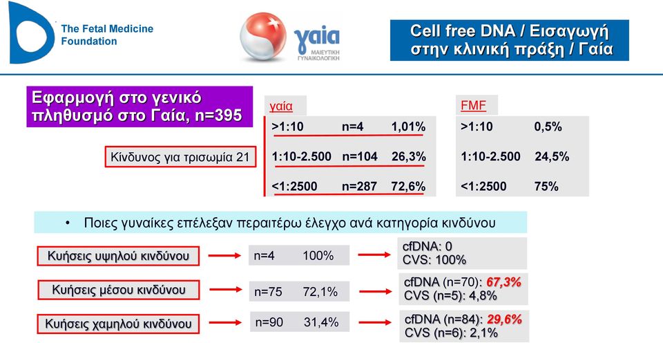 500 24,5% <1:2500 75% Ποιες γυναίκες επέλεξαν περαιτέρω έλεγχο ανά κατηγορία κινδύνου Κυήσεις υψηλού κινδύνου n=4 100%