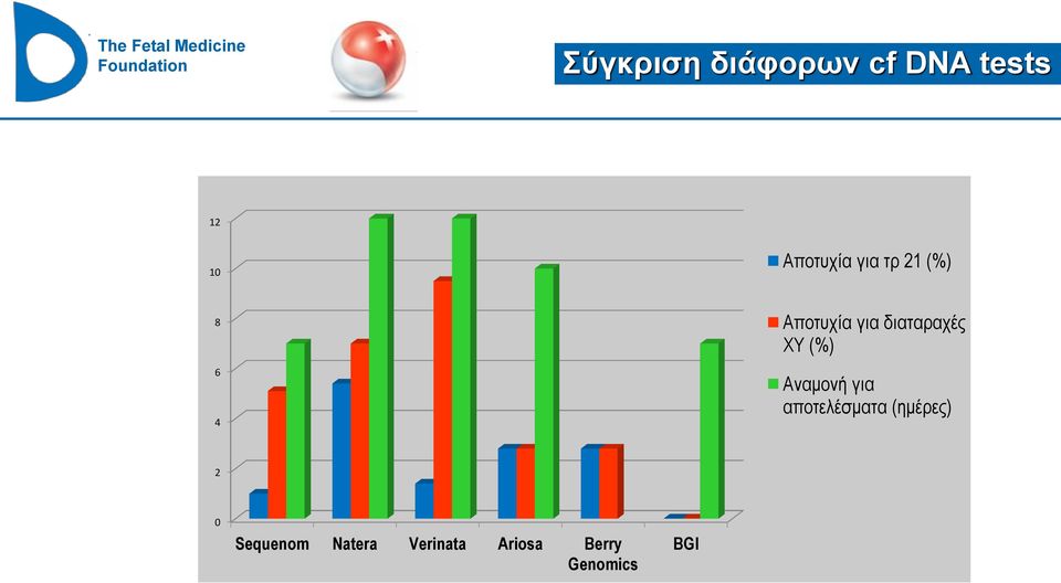 (%) Αναμονή για αποτελέσματα (ημέρες) 2 0