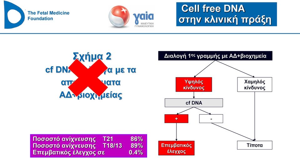 κίνδυνος cf DNA Χαμηλός κίνδυνος + - Ποσoστό ανίχνευσης T21 86%