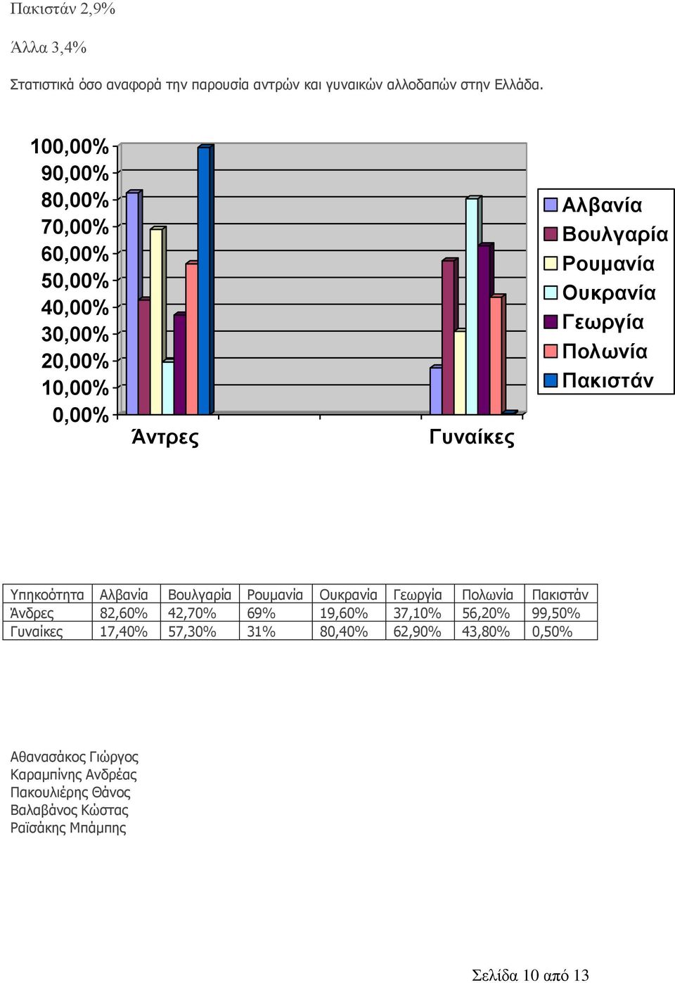 Γεωργία Πολωνία Πακιστάν Υπηκοότητα Αλβανία Βουλγαρία Ρουμανία Ουκρανία Γεωργία Πολωνία Πακιστάν Άνδρες 82,60% 42,70% 69% 19,60% 37,10%