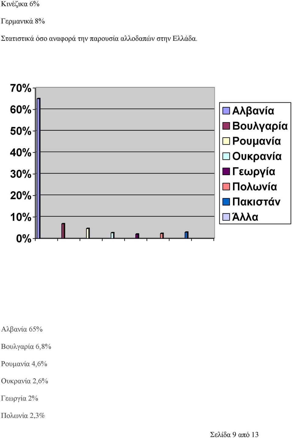 70% 60% 50% 40% 30% 20% 10% Αλβανία Βουλγαρία Ρουμανία Ουκρανία