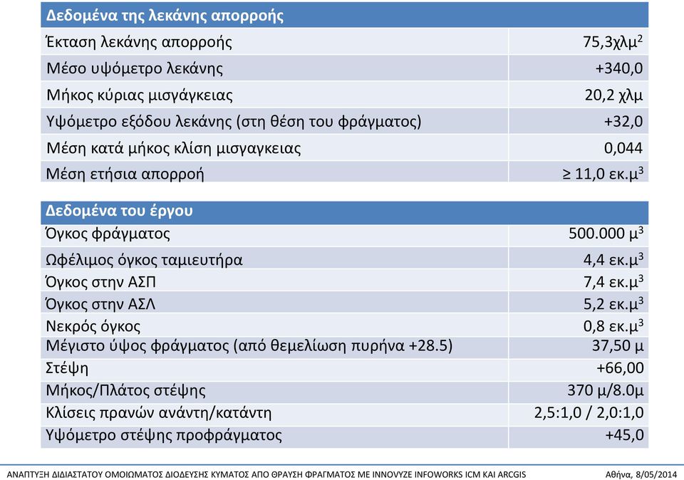 μ 3 Ωφέλιμος όγκος ταμιευτήρα 4,4 εκ.μ 3 Όγκος στην ΑΣΠ 7,4 εκ.μ 3 Όγκος στην ΑΣΛ 5,2 εκ.μ 3 Νεκρός όγκος,8 εκ.