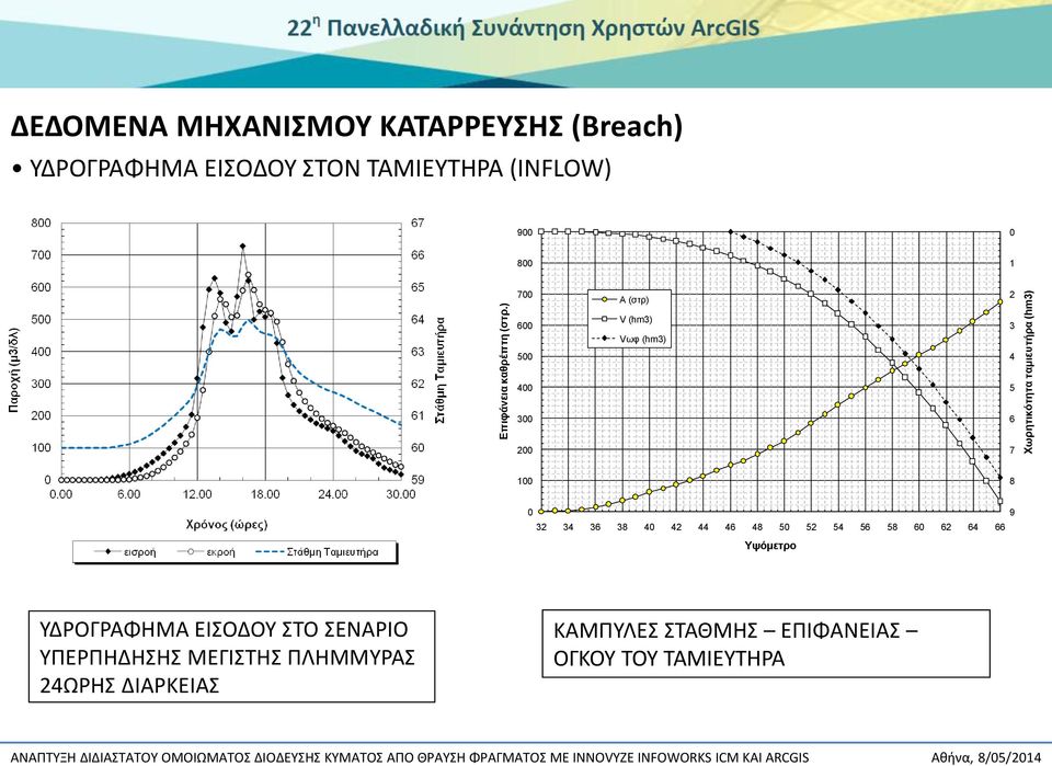 ΤΑΜΙΕΥΤΗΡΑ (INFLOW) 9 8 1 7 A (στρ) 2 6 5 V (hm3) Vωφ (hm3) 3 4 4 5 3 6 2 7 1 8 9 32 34 36 38 4