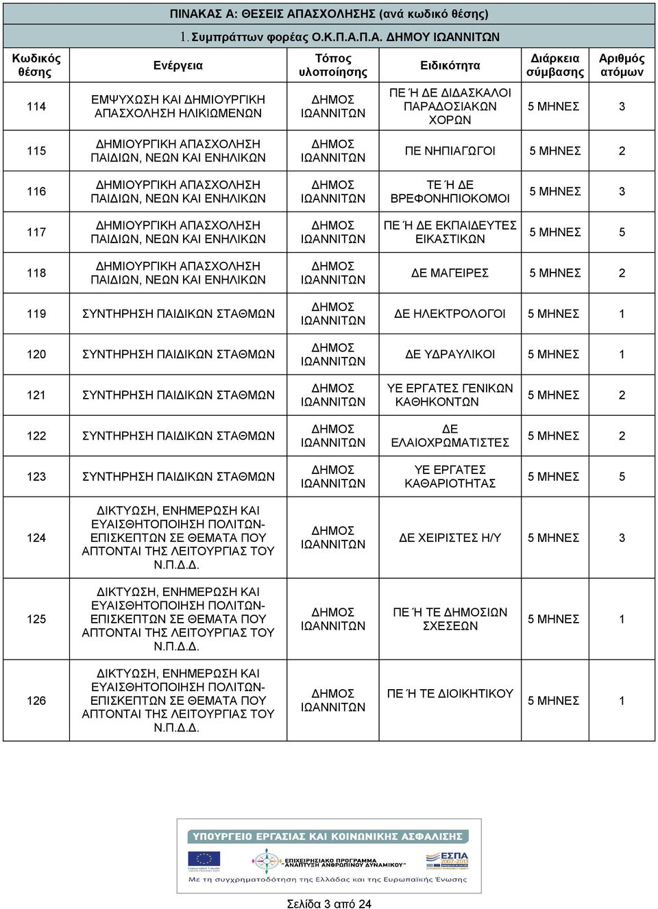 ΧΟΡΩΝ Διάρκεια σύμβασης Αριθμός ατόμων 5 ΜΗΝΕΣ 3 115 ΔΗΜΙΟΥΡΓΙΚΗ ΑΠΑΣΧΟΛΗΣΗ ΠΑΙΔΙΩΝ, ΝΕΩΝ ΚΑΙ ΕΝΗΛΙΚΩΝ ΠΕ ΝΗΠΙΑΓΩΓΟΙ 116 ΔΗΜΙΟΥΡΓΙΚΗ ΑΠΑΣΧΟΛΗΣΗ ΠΑΙΔΙΩΝ, ΝΕΩΝ ΚΑΙ ΕΝΗΛΙΚΩΝ ΤΕ Ή ΔΕ ΒΡΕΦΟΝΗΠΙΟΚΟΜΟΙ 5