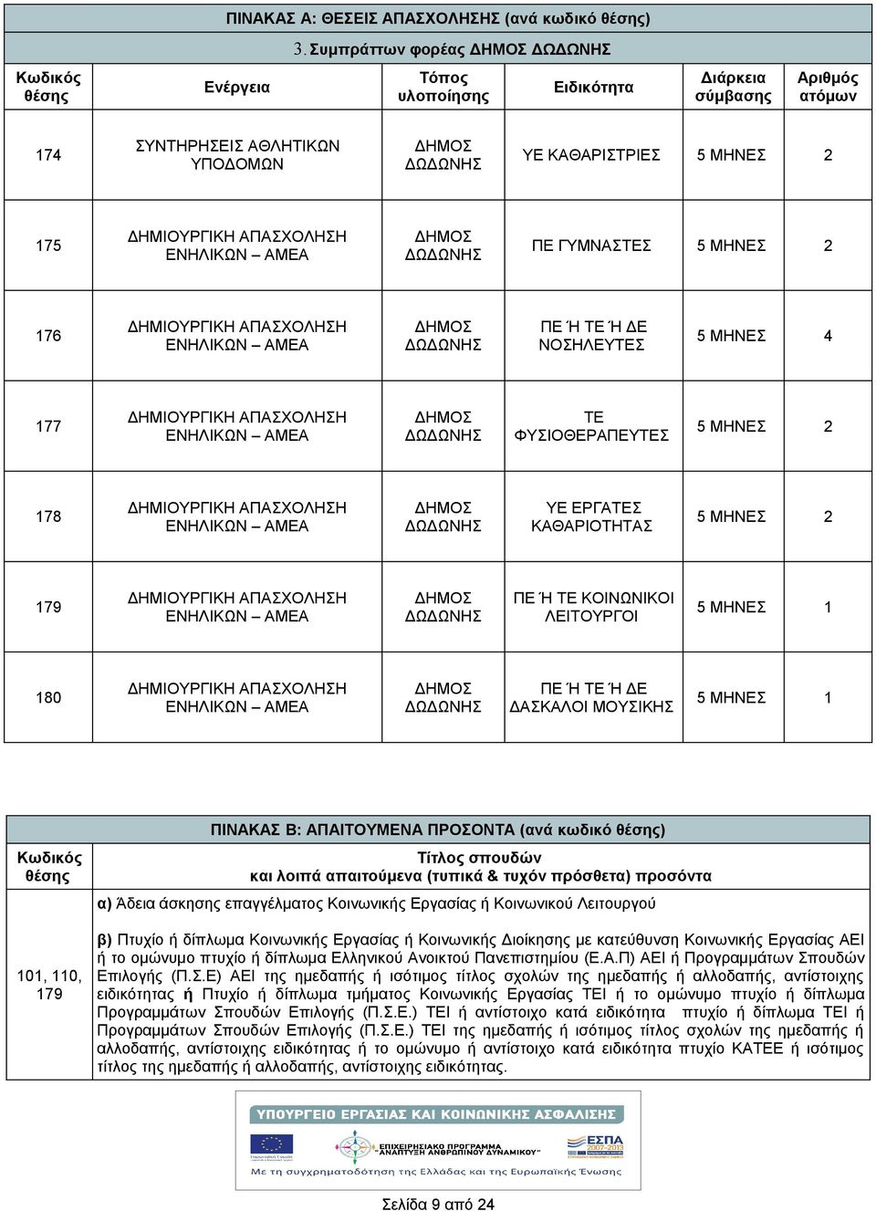 ΓΥΜΝΑΣΤΕΣ 176 ΔΗΜΙΟΥΡΓΙΚΗ ΑΠΑΣΧΟΛΗΣΗ ΕΝΗΛΙΚΩΝ ΑΜΕΑ ΠΕ Ή ΤΕ Ή ΔΕ ΝΟΣΗΛΕΥΤΕΣ 5 ΜΗΝΕΣ 4 177 ΔΗΜΙΟΥΡΓΙΚΗ ΑΠΑΣΧΟΛΗΣΗ ΕΝΗΛΙΚΩΝ ΑΜΕΑ ΤΕ ΦΥΣΙΟΘΕΡΑΠΕΥΤΕΣ 178 ΔΗΜΙΟΥΡΓΙΚΗ ΑΠΑΣΧΟΛΗΣΗ ΕΝΗΛΙΚΩΝ ΑΜΕΑ ΥΕ ΕΡΓΑΤΕΣ