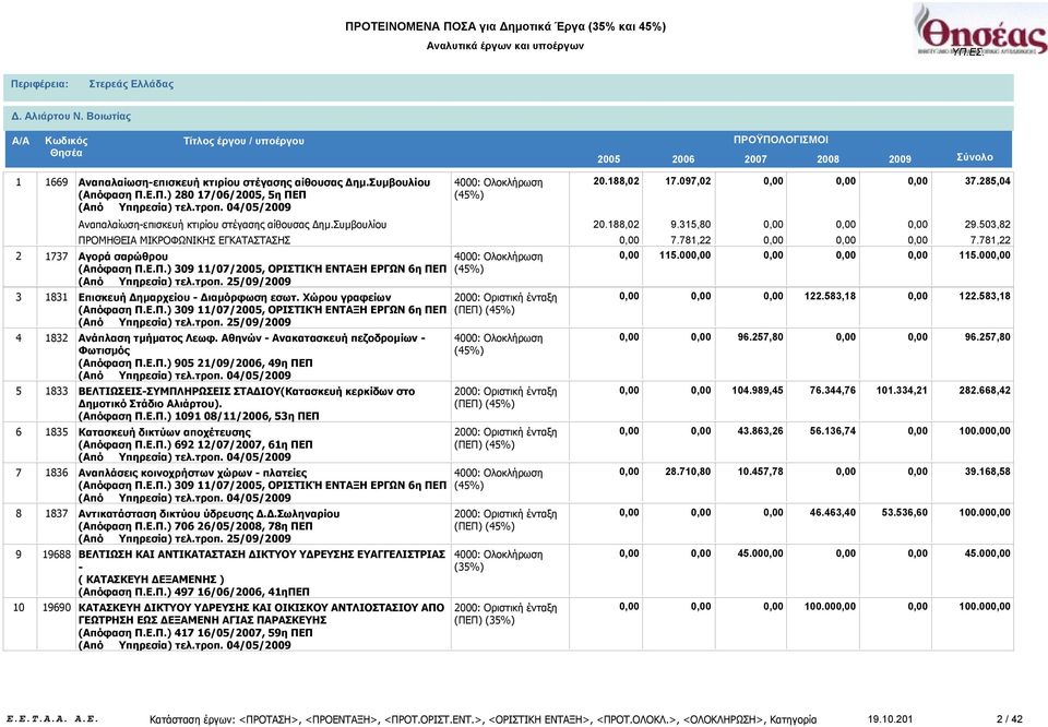 781,22 2 3 4 5 6 7 8 9 10 1737 1831 1832 1833 1835 1836 1837 19688 19690 Αγορά σαρώθρου (Απόφαση Π.Ε.Π.) 309 11/07/2005, ΟΡΙΣΤΙΚΉ ΕΝΤΑΞΗ ΕΡΓΩΝ 6η ΠΕΠ (Από Υπηρεσία) τελ.τροπ.