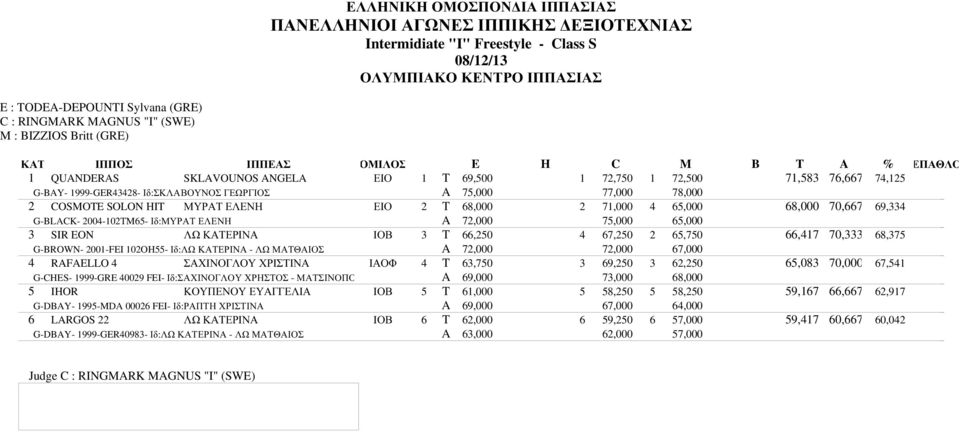 2 COSMOTE SOLON HIT ΜΥΡΑΤ ΕΛΕΝΗ ΕΙΟ 2 T 68,000 2 71,000 4 65,000 68,000 70,667 69,334 G-BLACK- 2004-102TM65- Ιδ:ΜΥΡΑΤ ΕΛΕΝΗ A 72,000 75,000 65,000 3 SIR EON ΛΩ ΚΑΤΕΡΙΝΑ ΙΟΒ 3 T 66,250 4 67,250 2