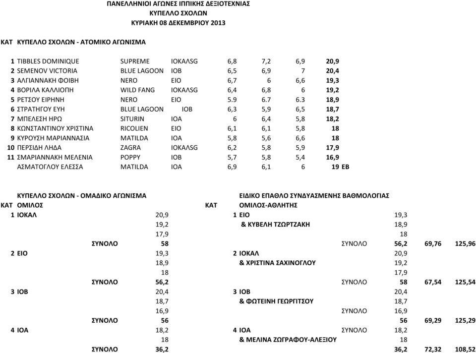 6,6 19,3 4 ΒΟΡΙΛΑ ΚΑΛΛΙΟΠΗ WILD FANG ΙΟΚΑΛSG 6,4 6,8 6 19,2 5 ΡΕΤΣΟΥ ΕΙΡΗΝΗ NERO ΕΙΟ 5.9 6.7 6.