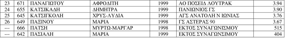 90 25 645 ΚΑΤΣΙΓΚΟΛΗ ΧΡΥΣ-ΛΥΔΙΑ 1999 ΑΓΣ ΑΝΑΤΟΛΗ Ν ΙΩΝΙΑΣ 3.