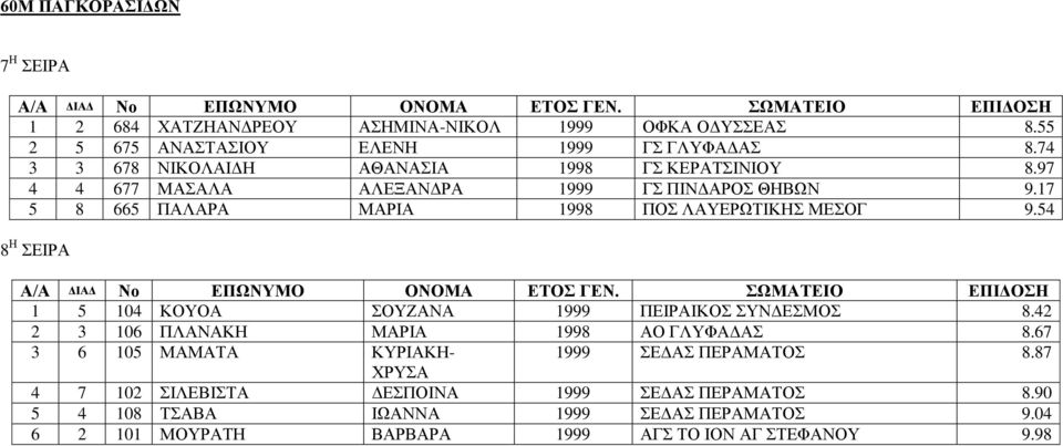 17 5 8 665 ΠΑΛΑΡΑ ΜΑΡΙΑ 1998 ΠΟΣ ΛΑΥΕΡΩΤΙΚΗΣ ΜΕΣΟΓ 9.54 8 Η ΣΕΙΡΑ 1 5 104 ΚΟΥΟΑ ΣΟΥΖΑΝΑ 1999 ΠΕΙΡΑΙΚΟΣ ΣΥΝΔΕΣΜΟΣ 8.