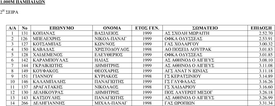 08.10 7 144 ΓΚΡΑΙΚΙΩΤΗΣ ΔΗΜΗΤΡΗΣ 1999 ΑΣ ΑΘΗΝΟΔ Ο ΑΙΓΙΕΥΣ 3.11.08 8 149 ΚΟΥΦΑΚΟΣ ΘΕΟΧΑΡΗΣ 1999 ΑΓΣ ΑΝΑΤ Ν ΙΩΝΙΑΣ 3.11.18 9 151 ΓΙΑΝΝΟΥ ΚΥΡΙΑΚΟΣ 1998 ΓΣ ΚΕΡΑΤΣΙΝΙΟΥ 3.14.89 10 146 ΚΑΛΑΜΠΑΛΗΣ ΠΑΝΑΓΙΩΤΗΣ 1999 ΓΣ ΓΛΥΦΑΔΑΣ 3.