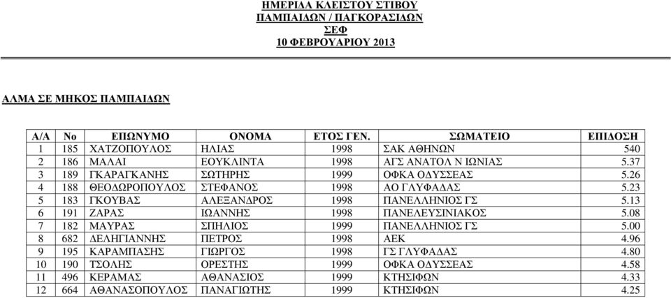 26 4 188 ΘΕΟΔΩΡΟΠΟΥΛΟΣ ΣΤΕΦΑΝΟΣ 1998 ΑΟ ΓΛΥΦΑΔΑΣ 5.23 5 183 ΓΚΟΥΒΑΣ ΑΛΕΞΑΝΔΡΟΣ 1998 ΠΑΝΕΛΛΗΝΙΟΣ ΓΣ 5.13 6 191 ΖΑΡΑΣ ΙΩΑΝΝΗΣ 1998 ΠΑΝΕΛΕΥΣΙΝΙΑΚΟΣ 5.